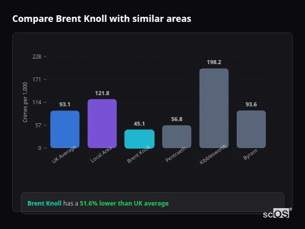 Compare Brent Knoll with similar populations - Brent Knoll crime rate is 51.6% lower than UK average