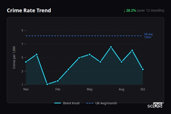 Crime Rate Trend for Brent Knoll - showing 28.2% decrease over 12 months