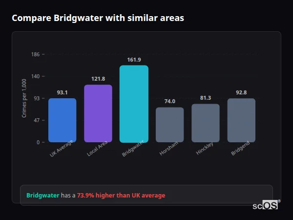 Compare Bridgwater with similar populations Compare Bridgwater with similar populations - Bridgwater crime rate is 73.9% higher than UK average