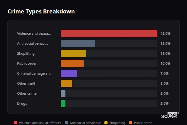 Crime Types Breakdown - Bridgwater Crime Types Breakdown for Bridgwater - showing Violence and sexual offences (42%), Anti-social behaviour (15%), Shoplifting (11%)