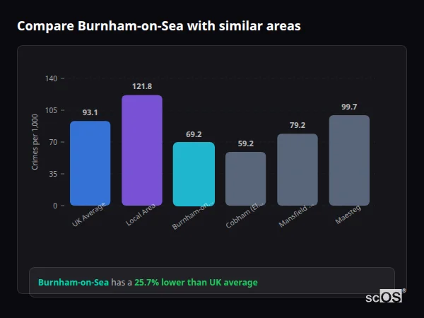 Compare Burnham-on-Sea with similar populations Compare Burnham-on-Sea with similar populations - Burnham-on-Sea crime rate is 25.7% lower than UK average