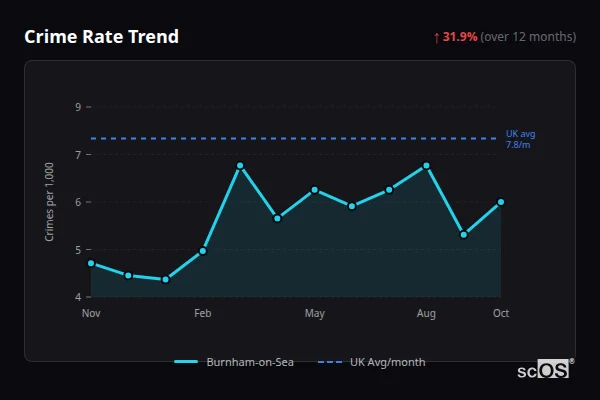 Crime Rate Trend - Burnham-on-Sea Crime Rate Trend for Burnham-on-Sea - showing 31.9% increase over 12 months