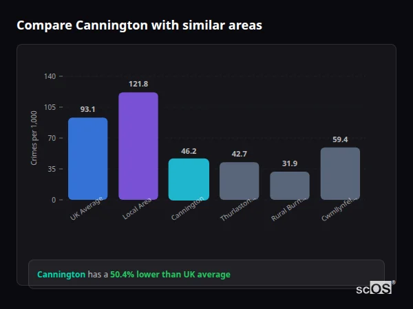 Compare Cannington with similar populations - Cannington crime rate is 50.4% lower than UK average