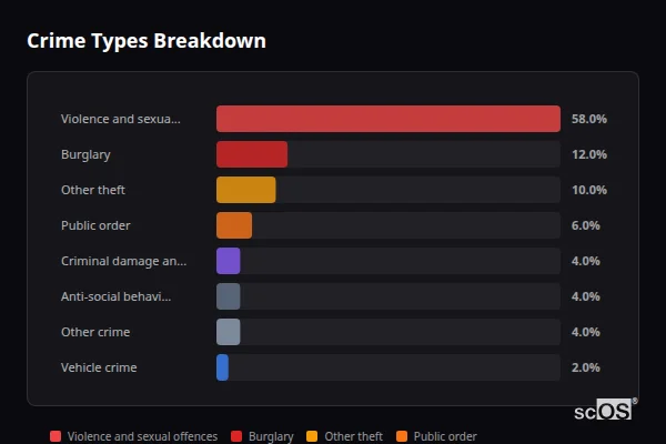 Crime Types Breakdown for Cannington - showing Violence and sexual offences (58%), Burglary (12%), Other theft (10%)
