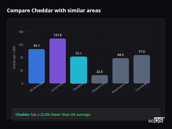 Compare Cheddar with similar populations - Cheddar crime rate is 22.6% lower than UK average
