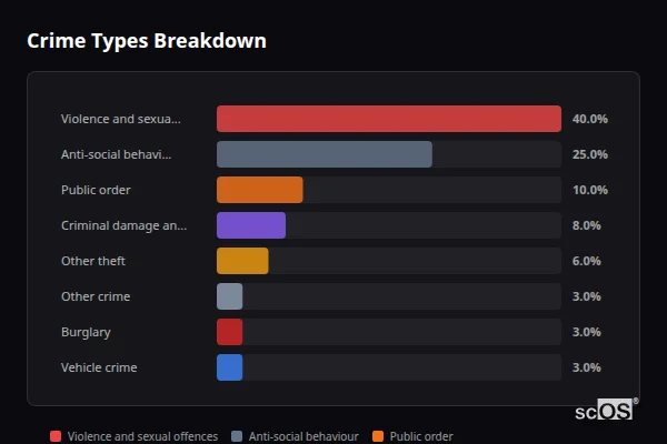 Crime Types Breakdown for Cheddar - showing Violence and sexual offences (40%), Anti-social behaviour (25%), Public order (10%)