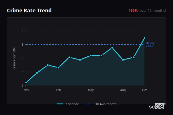 Crime Rate Trend for Cheddar - showing 150% increase over 12 months