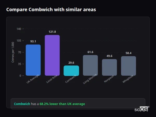 Compare Combwich with similar populations - Combwich crime rate is 68.2% lower than UK average
