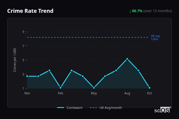 Crime Rate Trend for Combwich - showing 66.7% decrease over 12 months