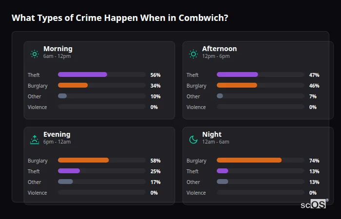 Crime types by time period for Combwich - showing breakdown of burglary, violence, theft, and vehicle crime by morning, afternoon, evening, and night