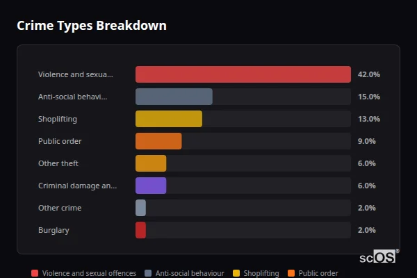 Crime Types Breakdown - Highbridge Crime Types Breakdown for Highbridge - showing Violence and sexual offences (42%), Anti-social behaviour (15%), Shoplifting (13%)