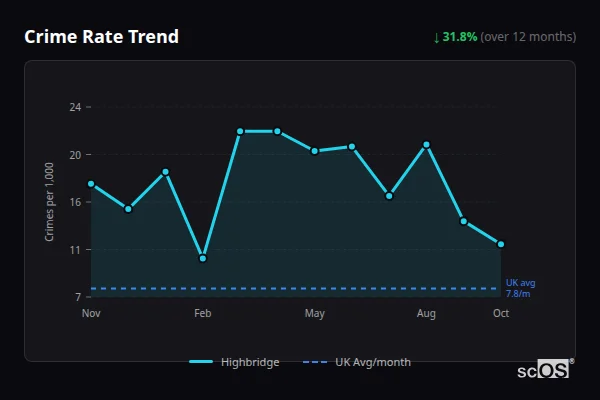 Crime Rate Trend - Highbridge Crime Rate Trend for Highbridge - showing 31.8% decrease over 12 months