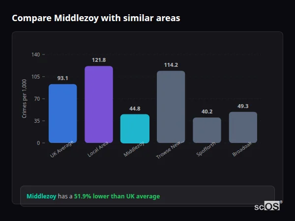Compare Middlezoy with similar populations - Middlezoy crime rate is 51.9% lower than UK average