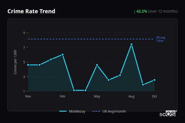 Crime Rate Trend for Middlezoy - showing 42.2% decrease over 12 months