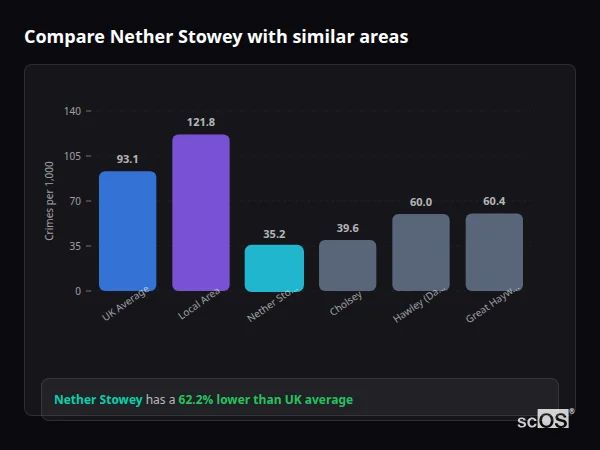 Compare Nether Stowey with similar populations - Nether Stowey crime rate is 62.2% lower than UK average