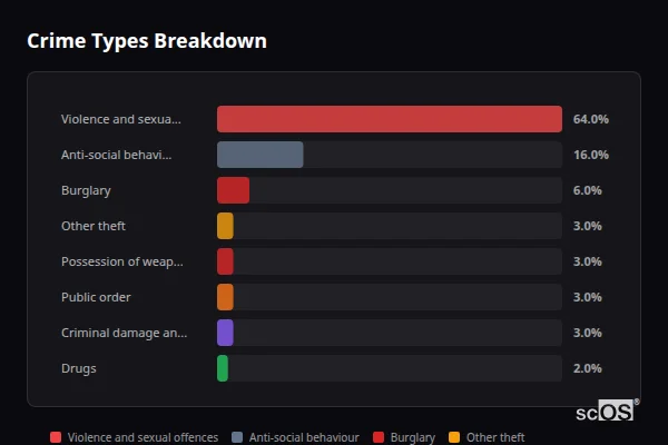 Crime Types Breakdown for Nether Stowey - showing Violence and sexual offences (64%), Anti-social behaviour (16%), Burglary (6%)