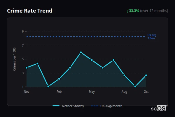 Crime Rate Trend for Nether Stowey - showing 33.3% decrease over 12 months