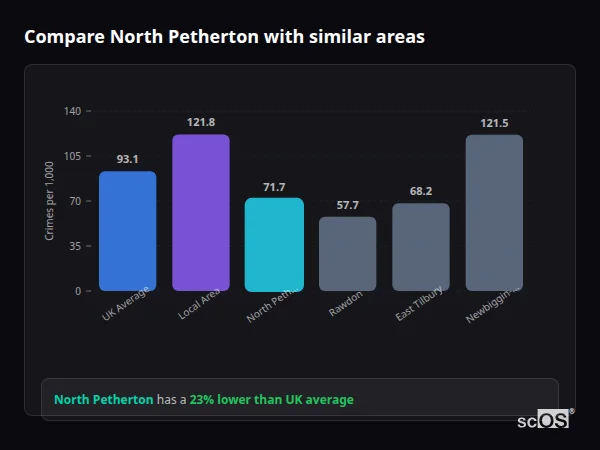 Compare North Petherton with similar populations - North Petherton crime rate is 23% lower than UK average