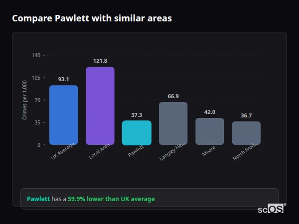 Compare Pawlett with similar populations - Pawlett crime rate is 59.9% lower than UK average