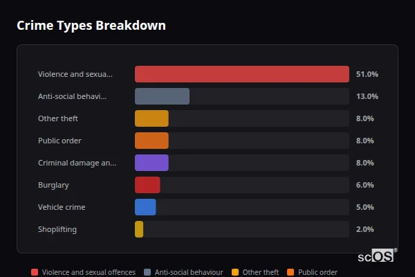 Crime Types Breakdown for Pawlett - showing Violence and sexual offences (51%), Anti-social behaviour (13%), Other theft (8%)