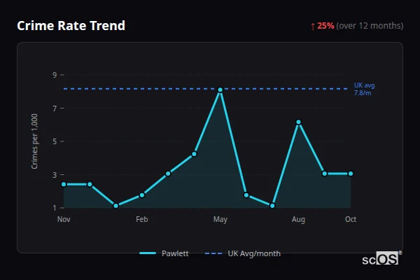 Crime Rate Trend for Pawlett - showing 25% increase over 12 months