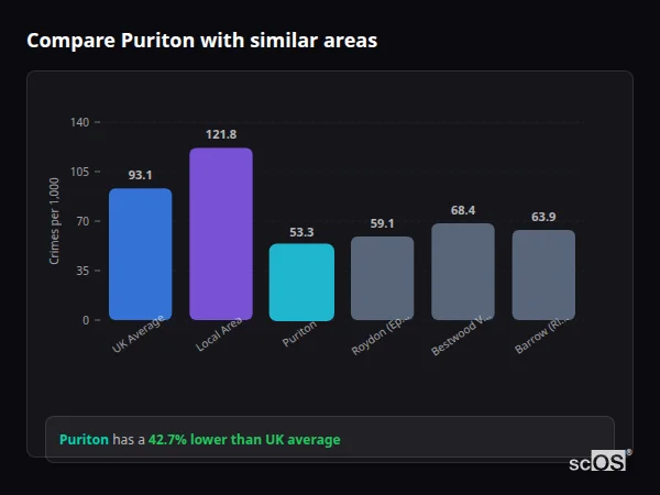 Compare Puriton with similar populations - Puriton crime rate is 42.7% lower than UK average