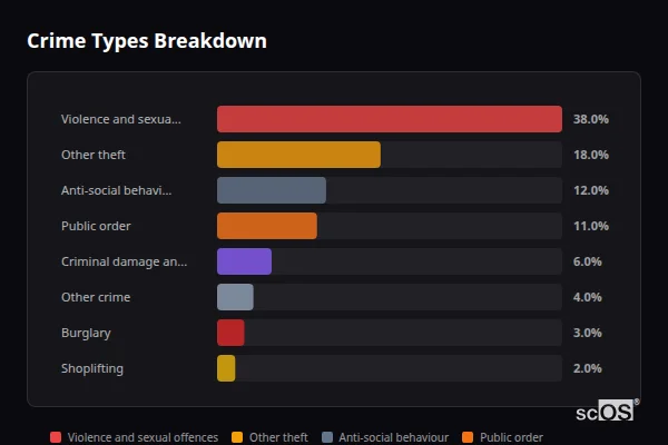 Crime Types Breakdown for Puriton - showing Violence and sexual offences (38%), Other theft (18%), Anti-social behaviour (12%)