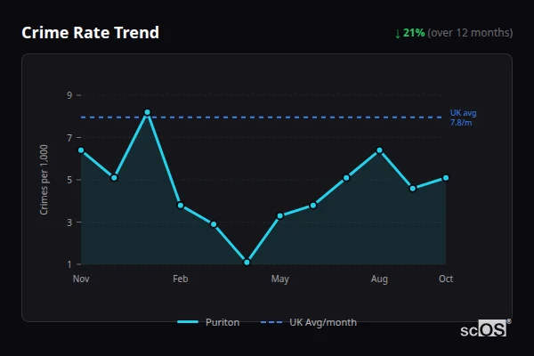 Crime Rate Trend for Puriton - showing 21% decrease over 12 months