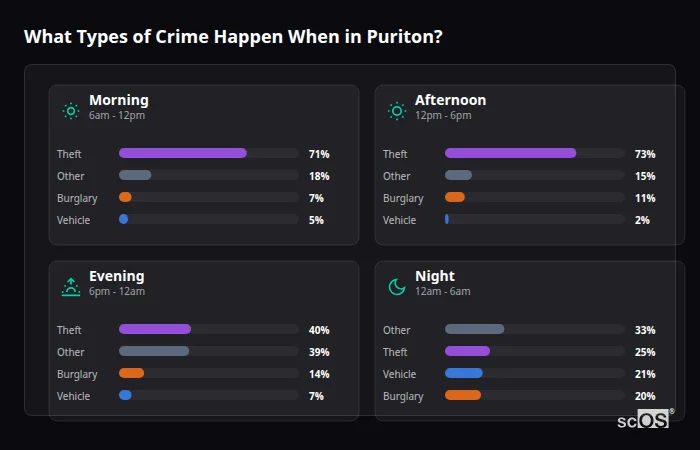 Crime types by time period for Puriton - showing breakdown of burglary, violence, theft, and vehicle crime by morning, afternoon, evening, and night