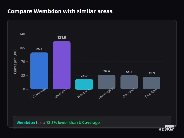 Compare Wembdon with similar populations - Wembdon crime rate is 73.1% lower than UK average