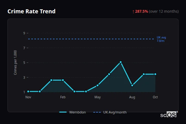Crime Rate Trend for Wembdon - showing 287.5% increase over 12 months