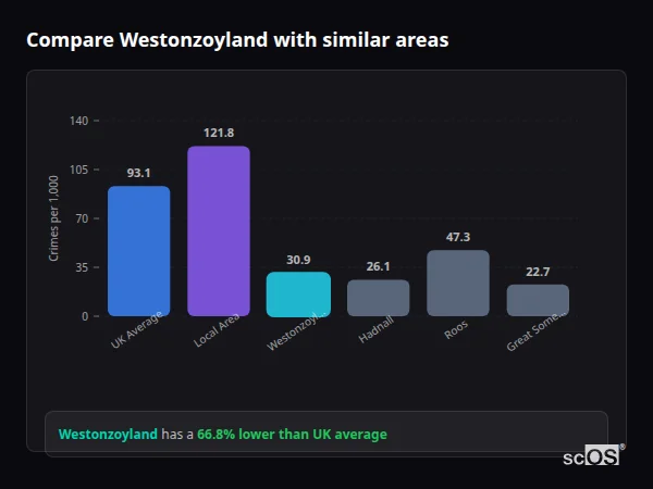Compare Westonzoyland with similar populations - Westonzoyland crime rate is 66.8% lower than UK average
