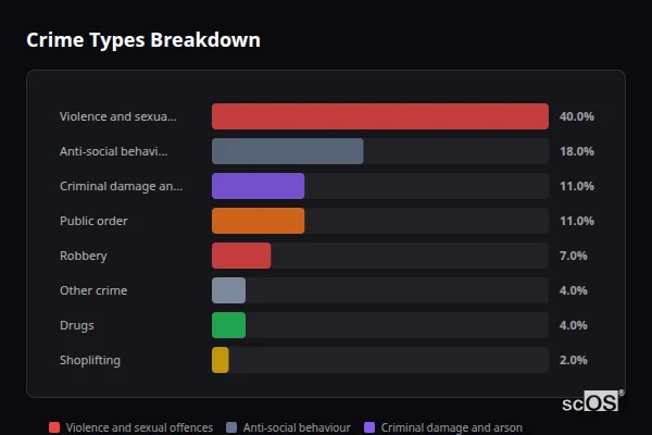 Crime Types Breakdown for Westonzoyland - showing Violence and sexual offences (40%), Anti-social behaviour (18%), Criminal damage and arson (11%)