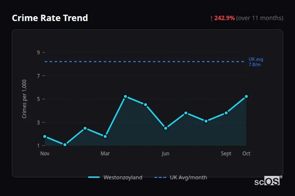 Crime Rate Trend for Westonzoyland - showing 242.9% increase over 11 months