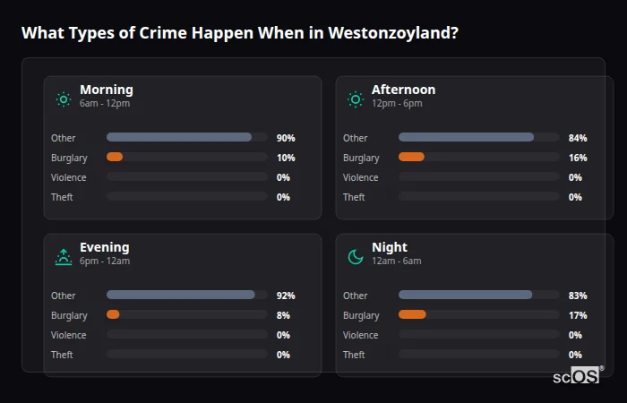 Crime types by time period for Westonzoyland - showing breakdown of burglary, violence, theft, and vehicle crime by morning, afternoon, evening, and night