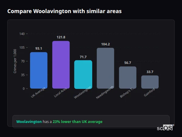 Compare Woolavington with similar populations - Woolavington crime rate is 23% lower than UK average