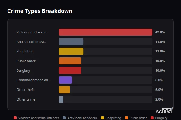 Crime Types Breakdown for Woolavington - showing Violence and sexual offences (42%), Anti-social behaviour (11%), Shoplifting (11%)