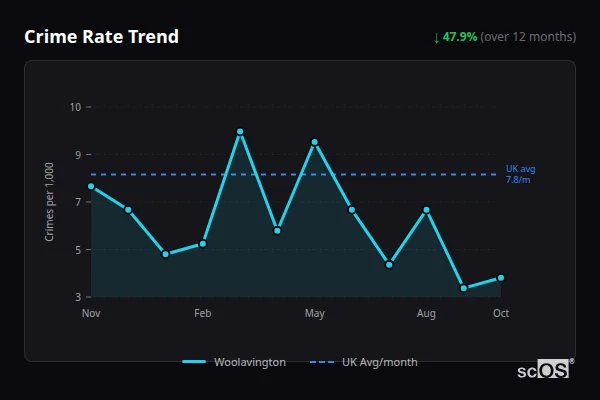 Crime Rate Trend for Woolavington - showing 47.9% decrease over 12 months