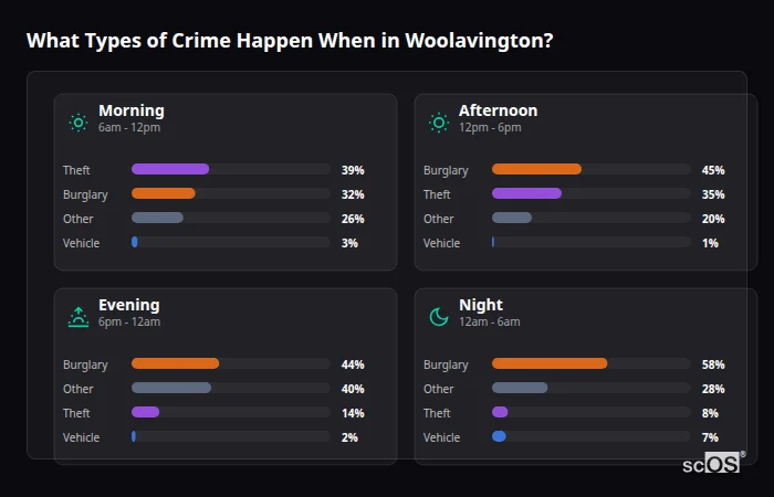 Crime types by time period for Woolavington - showing breakdown of burglary, violence, theft, and vehicle crime by morning, afternoon, evening, and night