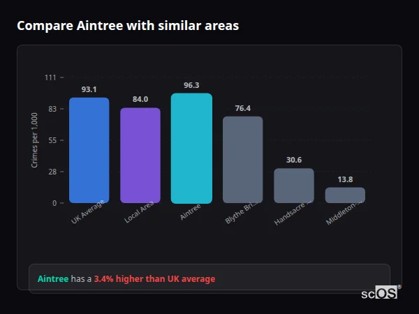 Compare Aintree with similar populations Compare Aintree with similar populations - Aintree crime rate is 3.4% higher than UK average