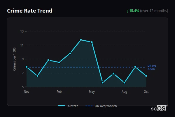Crime Rate Trend - Aintree Crime Rate Trend for Aintree - showing 15.4% decrease over 12 months