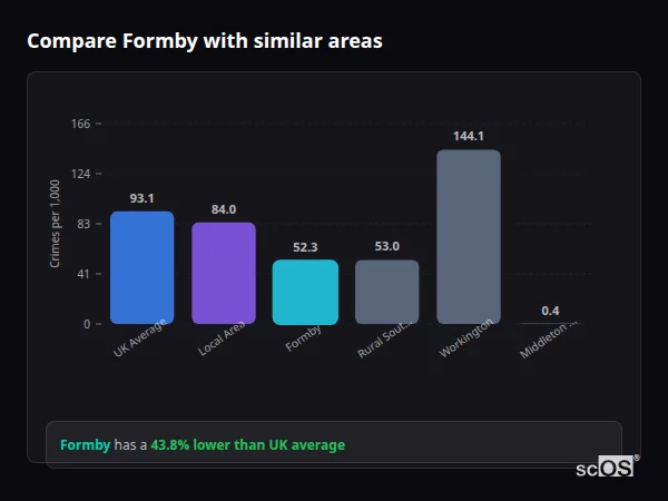 Compare Formby with similar populations Compare Formby with similar populations - Formby crime rate is 43.8% lower than UK average