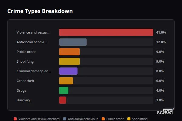 Crime Types Breakdown - Formby Crime Types Breakdown for Formby - showing Violence and sexual offences (41%), Anti-social behaviour (12%), Public order (9%)