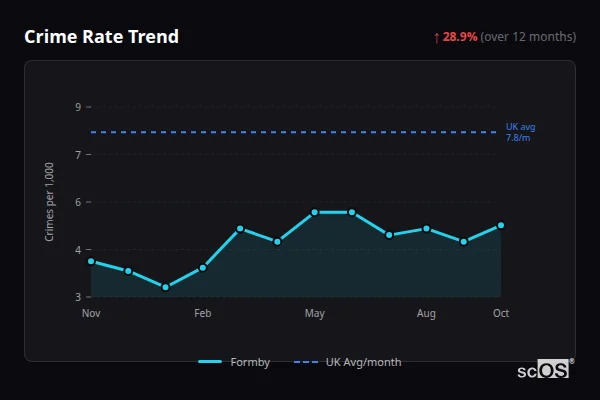 Crime Rate Trend - Formby Crime Rate Trend for Formby - showing 28.9% increase over 12 months