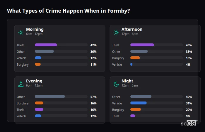 What Types of Crime Happen When in Formby? Crime types by time period for Formby - showing breakdown of burglary, violence, theft, and vehicle crime by morning, afternoon, evening, and night