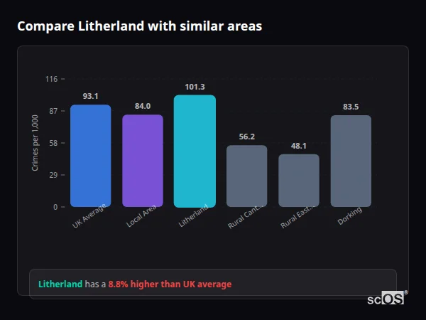 Compare Litherland with similar populations - Litherland crime rate is 8.8% higher than UK average
