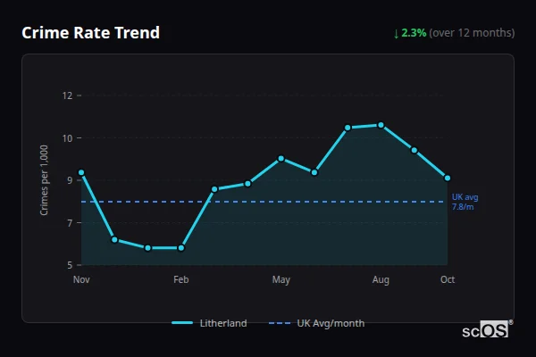 Crime Rate Trend for Litherland - showing 2.3% decrease over 12 months