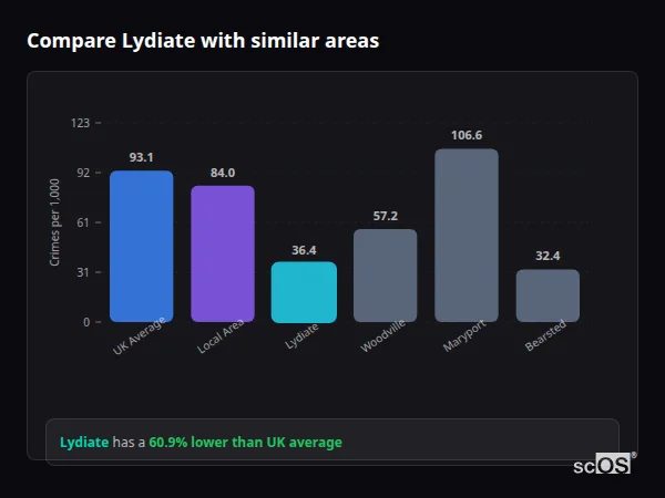 Compare Lydiate with similar populations Compare Lydiate with similar populations - Lydiate crime rate is 60.9% lower than UK average