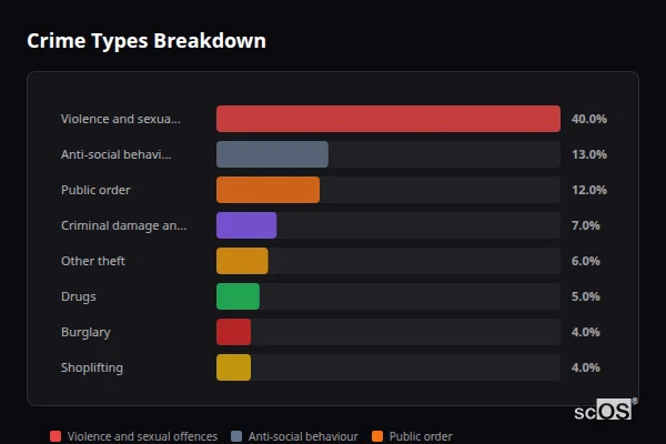 Crime Types Breakdown - Lydiate Crime Types Breakdown for Lydiate - showing Violence and sexual offences (40%), Anti-social behaviour (13%), Public order (12%)