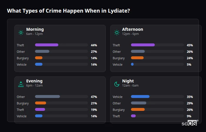 What Types of Crime Happen When in Lydiate? Crime types by time period for Lydiate - showing breakdown of burglary, violence, theft, and vehicle crime by morning, afternoon, evening, and night